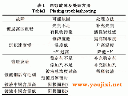 生产过程中的常见故障和处理方法