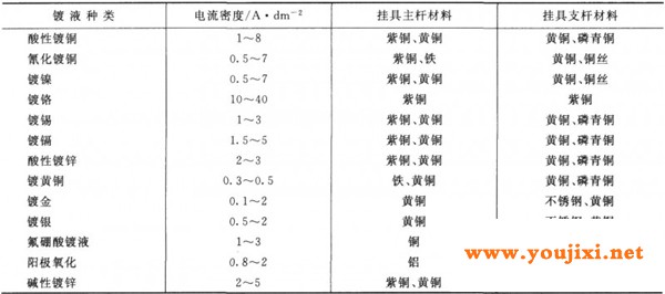 电镀挂具常用的金属材料