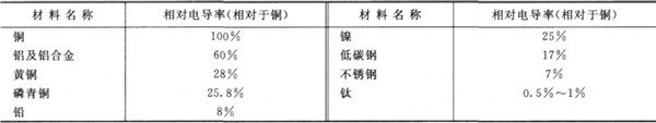 电镀挂具常用金属的导电率