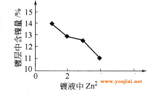 镀层镍含量影响