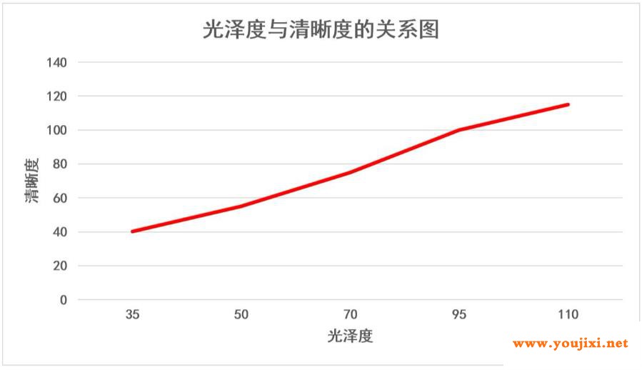 初次使用AG玻璃，应该如何选择光泽度？