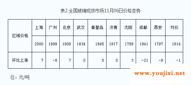 2020年11月周库存及库存天数、浮法玻璃产能利用率