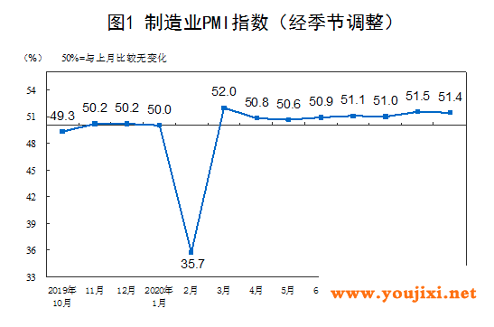 中国10月PMI指数延续扩张，印证经济复苏向好