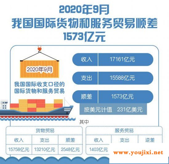9月我国货物和服务贸易顺差1573亿元