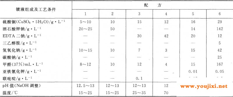 化学镀铜溶液组成及工艺条件