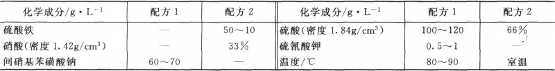 铜及铜合金制件上化学镀镍层的退镍溶液配方及工艺