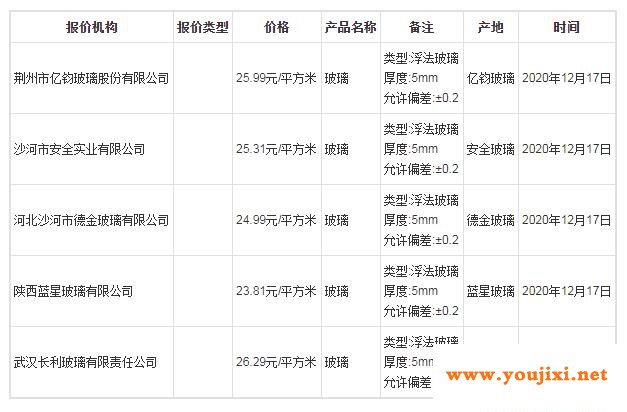 12.17玻璃价格行情预测