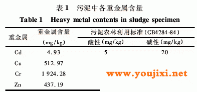 对重金属含量进行分析测定