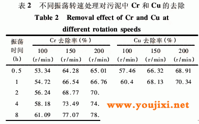 不同振荡转速对污泥中Cr、Cu去除效果的影响