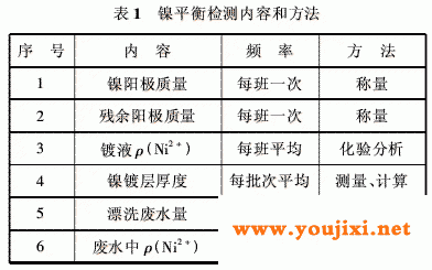 对电镀过程中相关项进行实测