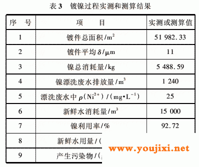物料实测及平衡结果
