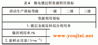 镍电镀过程资源利用指标