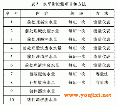 对电镀过程中相关项进行实测