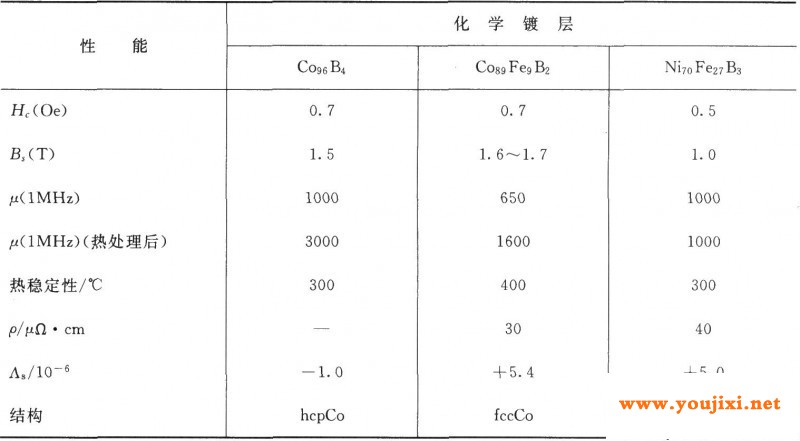 化学镀C096B4、Co89Fe9B2和Ni70Fe27B3膜层的电学和磁学性能