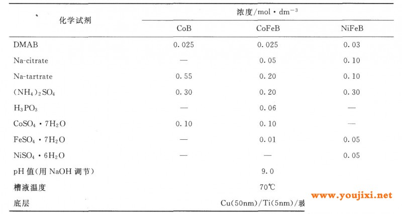 化学镀CoB、CoFeB和NiFeB软磁层的典型槽液组成和操作条件