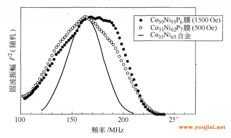 CoNiP膜层以及C035Ni65合金的典型NMR光谱