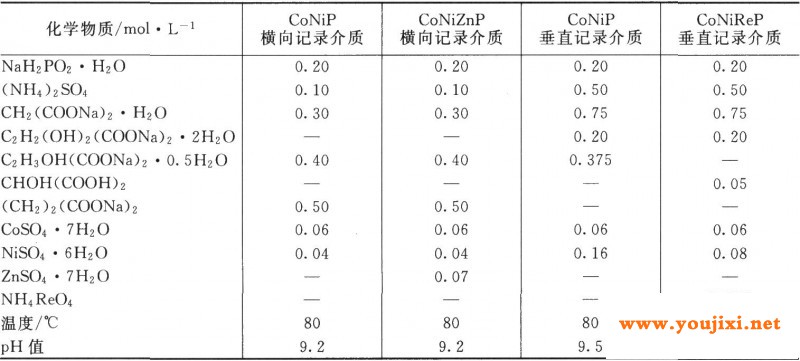 化学镀CoNiP和CoNiZnP横向及垂直记录介质的槽液组成和操作条件