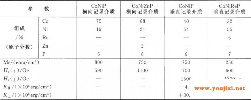 化学镀CoNiP和CoNiZnP横向及垂直记录介质的磁性