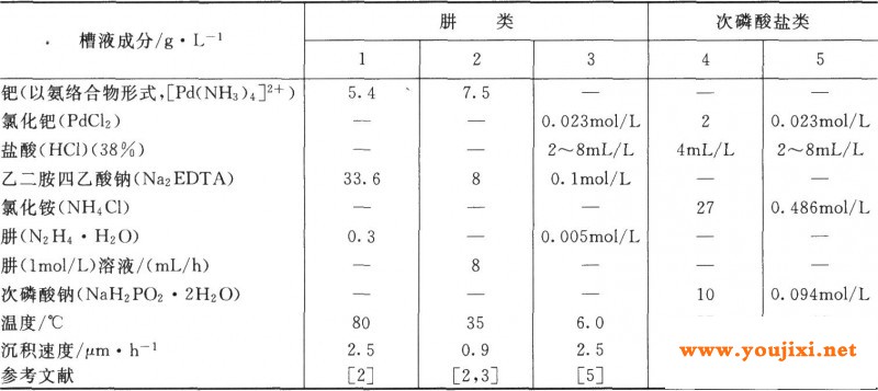 化学镀钯工艺规范