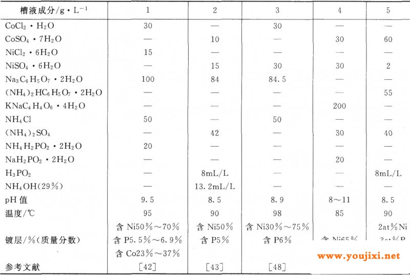 化学镀Co-Ni-P合金的镀槽组成