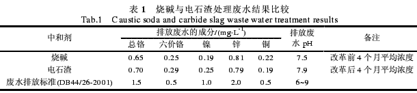 废水处理效果