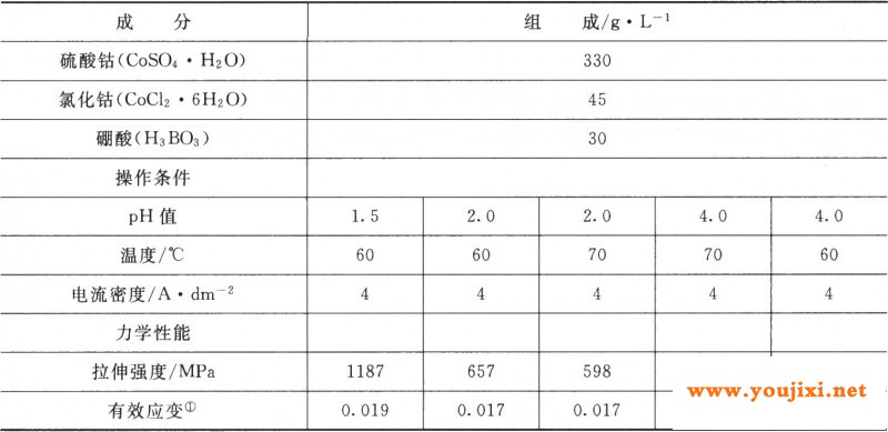镀钴层的力学性能