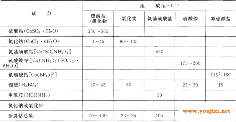 一些典型的镀钴液