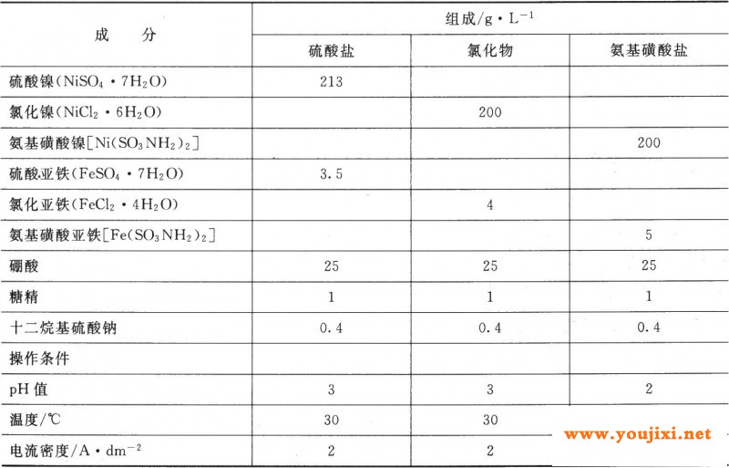 表13-3 电镀“软”磁层(80%Ni-20%Fe)的典型镀液