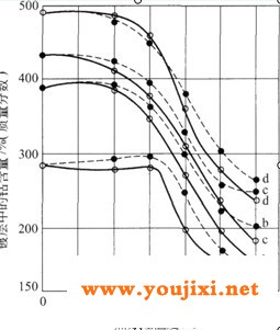  电镀纯Ni和含20%、27%、33.5%C0的Ni—C0合金的室温