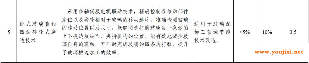 该类玻璃磨边技术入选《国家工业节能技术装备推荐目录（2020）》