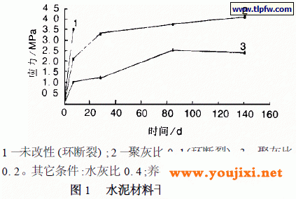 水泥材料干缩环形试验结果