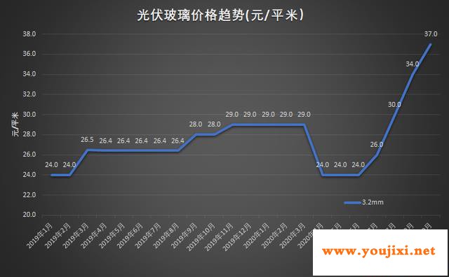 玻璃价格“疯涨”，双面组件出路何在？