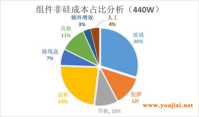 玻璃价格“疯涨”，双面组件出路何在？
