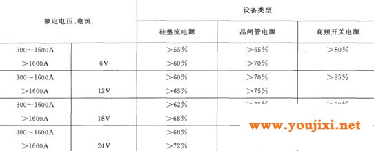 三种整流器在额定输出情况下效率的比较