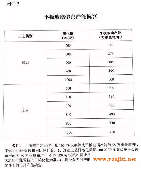 水泥玻璃行业产能置换实施办法（修订稿）正在征求意见