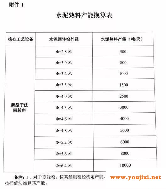 水泥玻璃行业产能置换实施办法（修订稿）正在征求意见