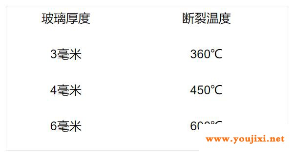 发生火灾时，玻璃会遇到火会发生什么？
