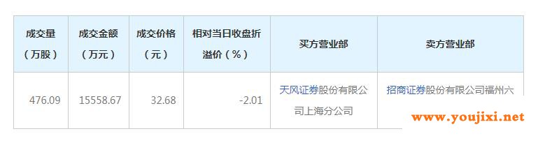 福耀玻璃大宗交易成交1.56亿元