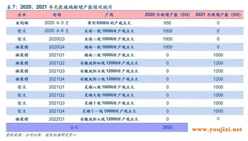 “一平难求”，10月光伏玻璃、胶膜再涨13-20%，组件企业供应链压力凸显