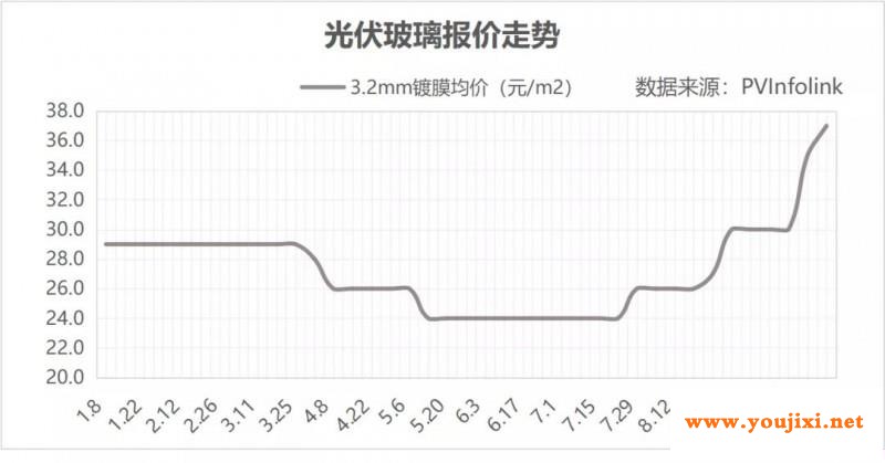 “一平难求”，10月光伏玻璃、胶膜再涨13-20%，组件企业供应链压力凸显