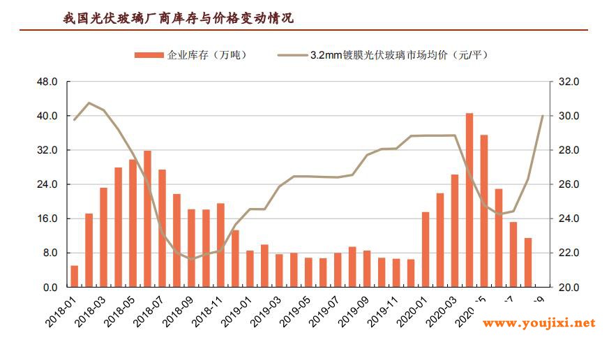 浅谈光伏玻璃热对2021年光伏产业的影响