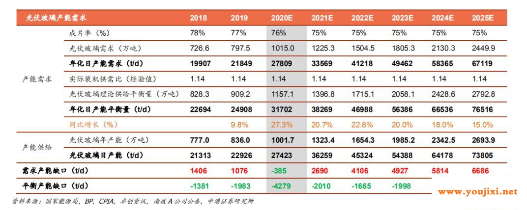 浅谈光伏玻璃热对2021年光伏产业的影响