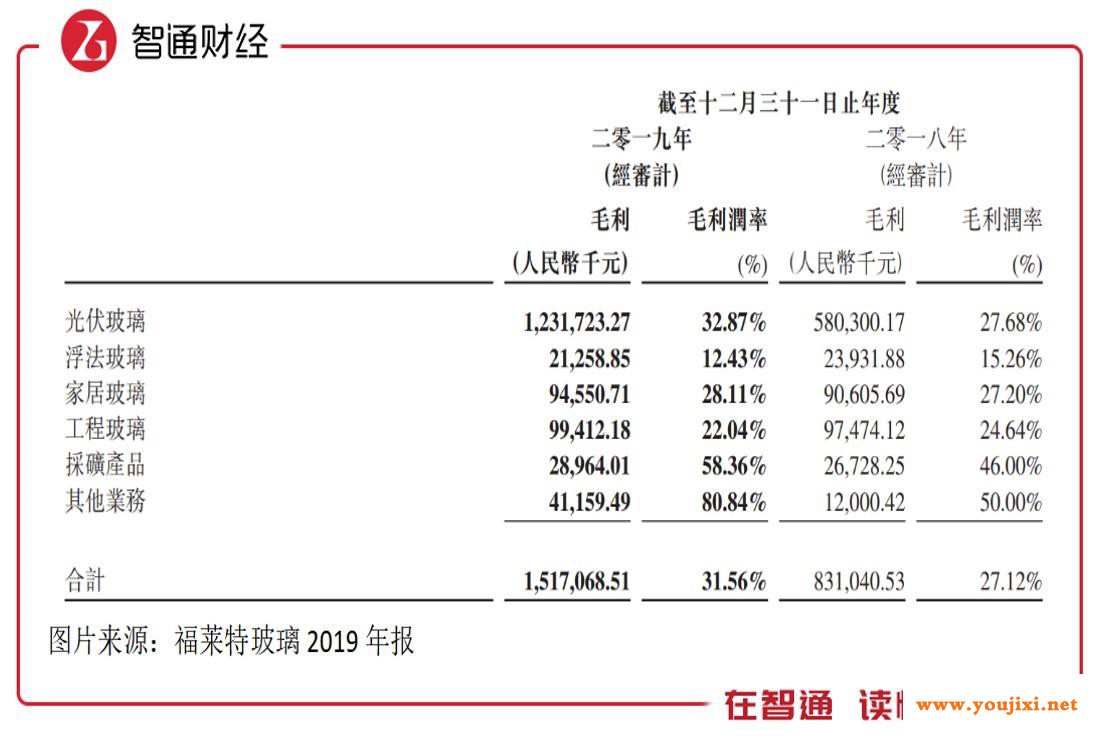 光伏玻璃量价齐升，福莱特玻璃(06865)成长加速