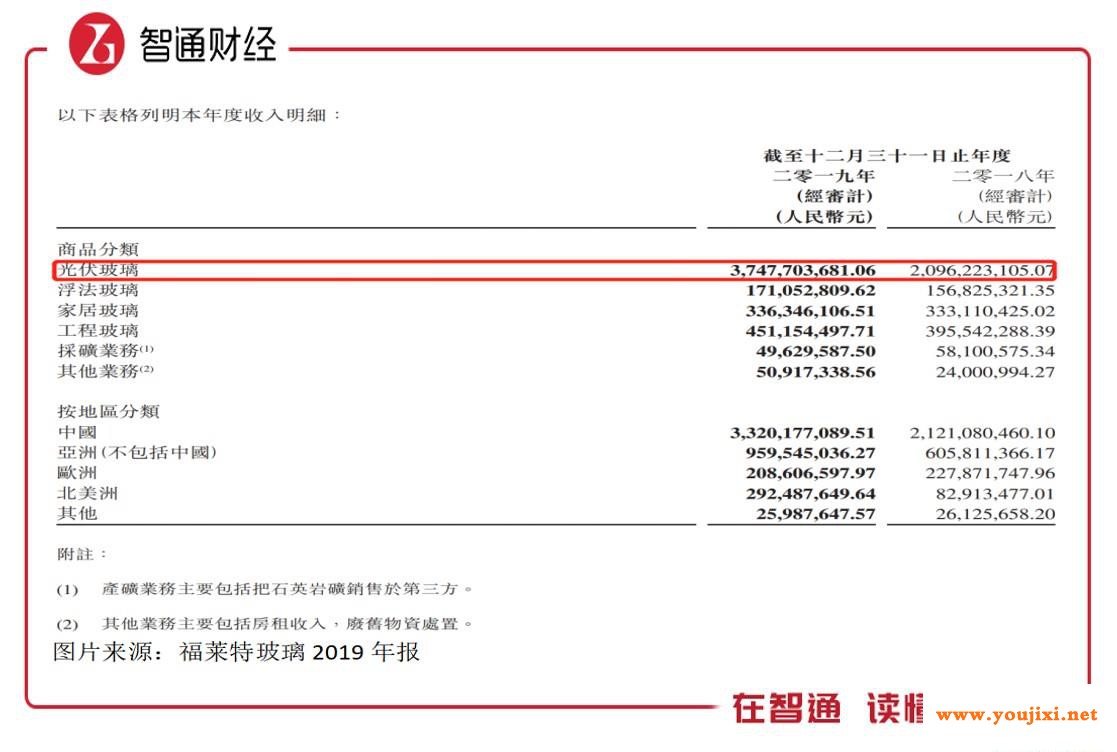 光伏玻璃量价齐升，福莱特玻璃(06865)成长加速