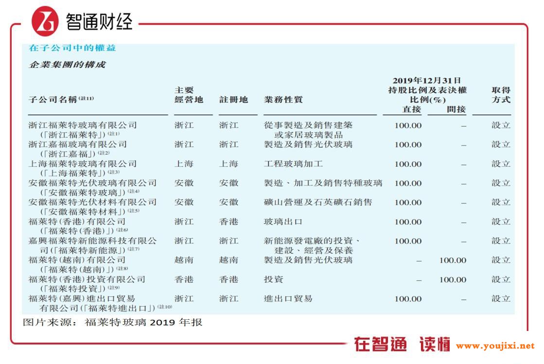 光伏玻璃量价齐升，福莱特玻璃(06865)成长加速