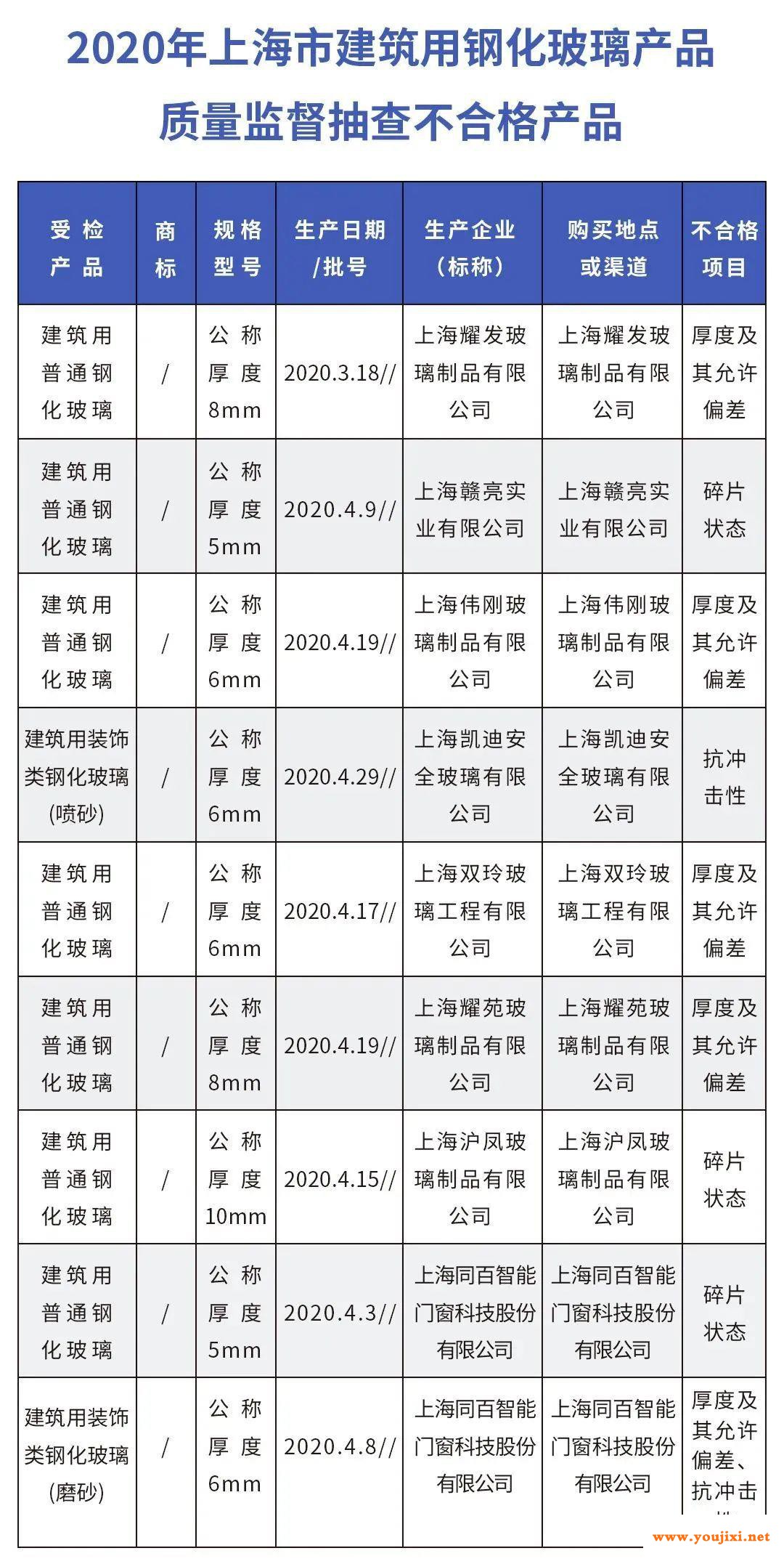 沪抽检62批次建筑用钢化玻璃产品，这9批次不合格！