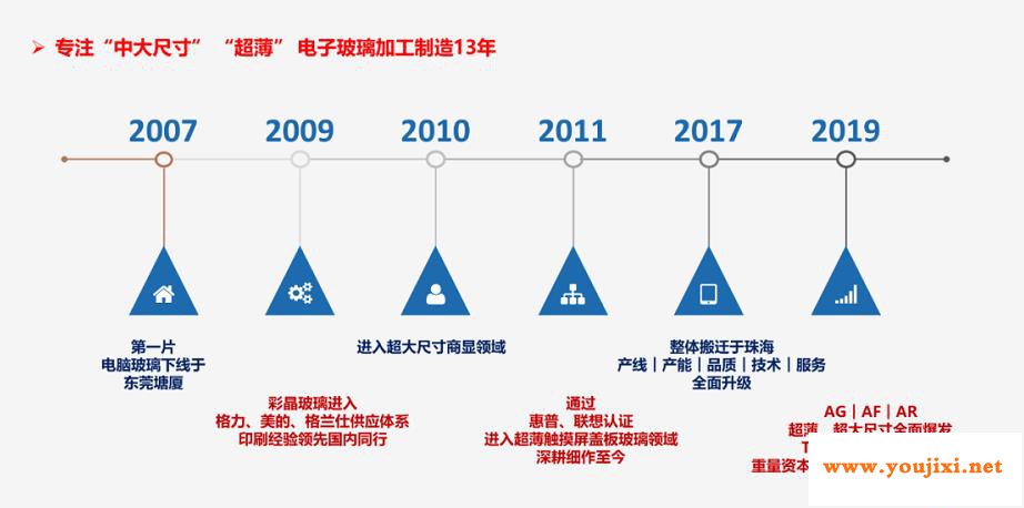 北玻电子：中大尺寸超薄电子玻璃亮相2020深圳全触与显示展