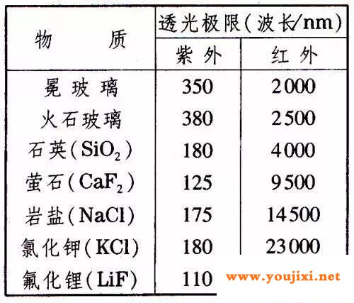 光学玻璃的几大重要参数简介