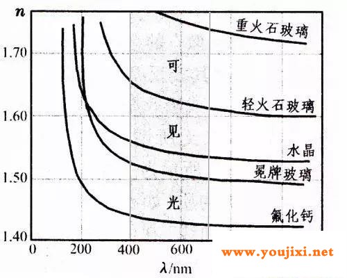 光学玻璃的几大重要参数简介