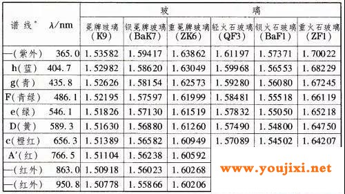 光学玻璃的几大重要参数简介